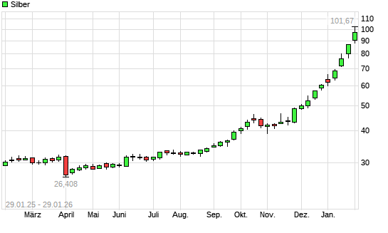 Silber mit neuem All-Time-High