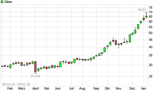 Silber mit neuem All-Time-High