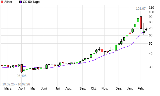 Silber &uuml;ber 50-Tage-Linie
