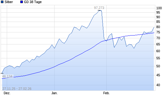 Silber unter 38-Tage-Linie