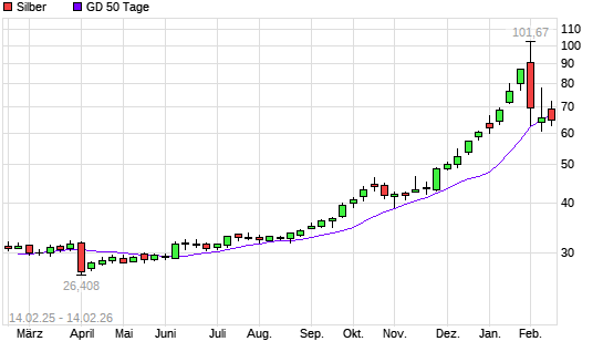 Silber unter 50-Tage-Linie
