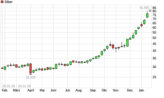Silber mit neuem All-Time-High