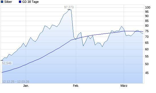 Silber unter 38-Tage-Linie