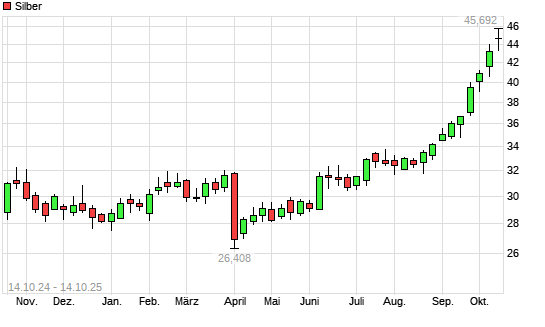 Silber mit neuem All-Time-High