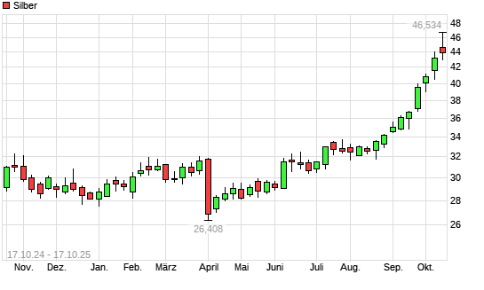 Silber mit neuem All-Time-High