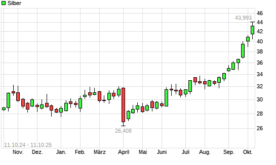 Silber mit neuem All-Time-High