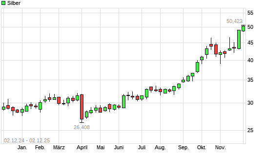 Silber mit neuem All-Time-High