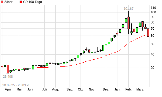 Silber unter 100-Tage-Linie
