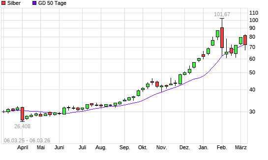 Silber unter 50-Tage-Linie