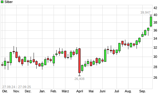 Silber mit neuem All-Time-High