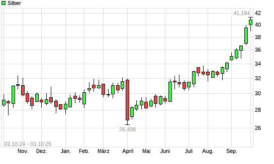Silber mit neuem All-Time-High