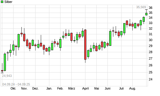Silber mit neuem All-Time-High