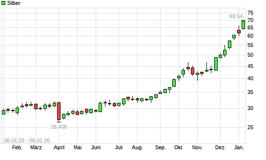 Silber mit neuem All-Time-High