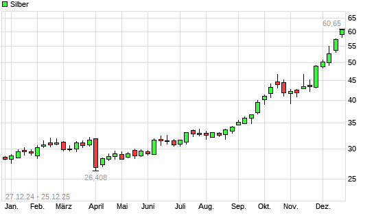 Silber mit neuem All-Time-High