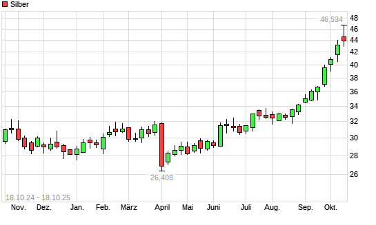 Silber mit neuem All-Time-High