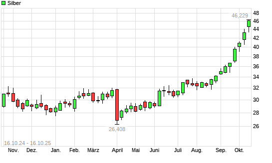 Silber mit neuem All-Time-High