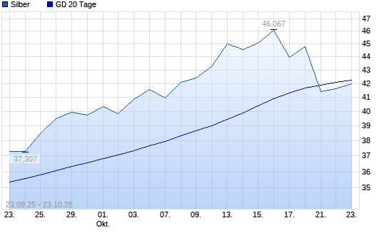 Silber unter 20-Tage-Linie