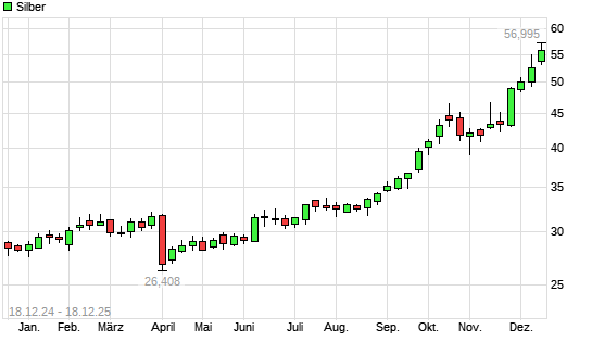Silber mit neuem All-Time-High