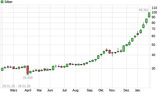 Silber mit neuem All-Time-High