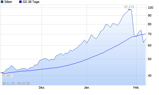Silber unter 38-Tage-Linie