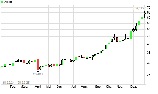 Silber mit neuem All-Time-High