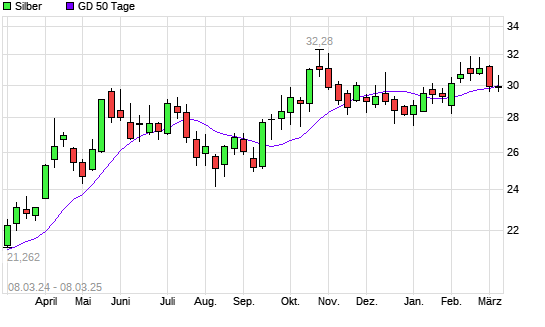 Silber unter 50-Tage-Linie