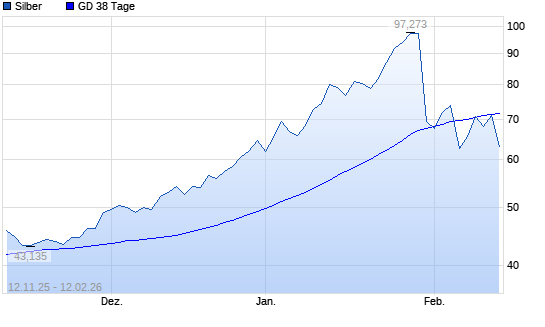 Silber &uuml;ber 38-Tage-Linie
