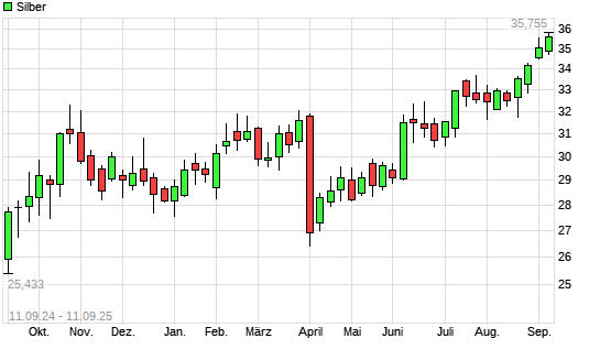 Silber mit neuem All-Time-High