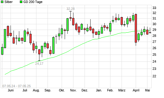 Silber über 200-Tage-Linie