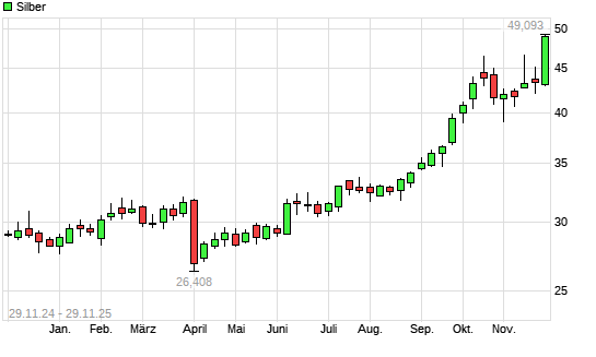 Silber mit neuem All-Time-High