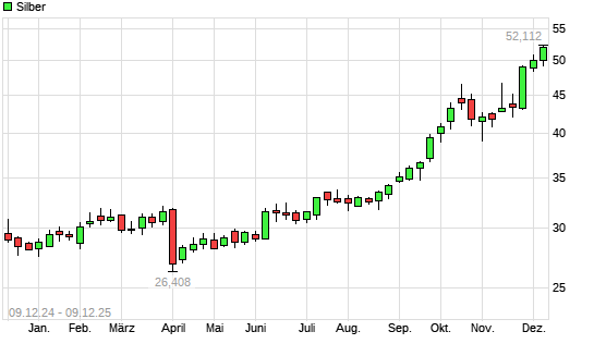 Silber mit neuem All-Time-High