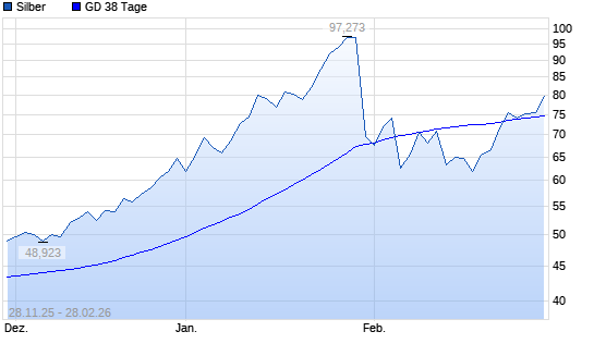 Silber &uuml;ber 38-Tage-Linie