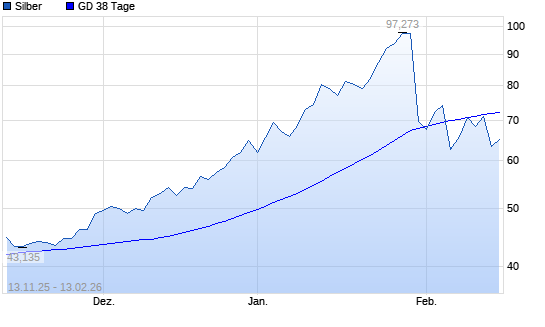 Silber unter 38-Tage-Linie