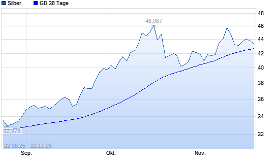 Silber unter 38-Tage-Linie