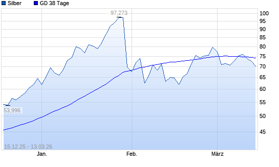 Silber &uuml;ber 38-Tage-Linie