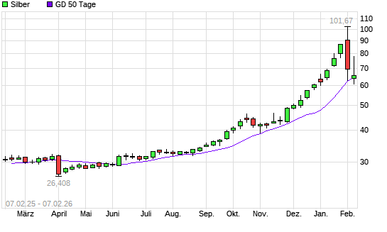 Silber unter 50-Tage-Linie