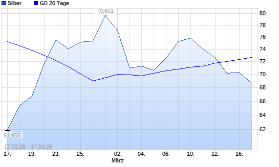Silber unter 20-Tage-Linie