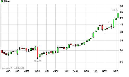 Silber mit neuem All-Time-High
