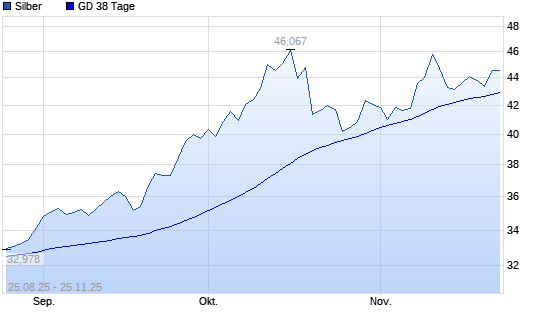 Silber über 38-Tage-Linie