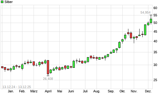 Silber mit neuem All-Time-High