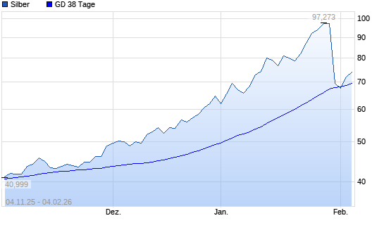 Silber &uuml;ber 38-Tage-Linie