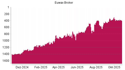 BOTSI®-Advisor Hochstufung EUWAX von Rang 846 auf ...