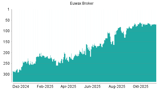 BOTSI®-Advisor Abstufung EUWAX von Rang 109 auf ...