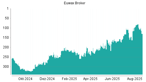 BOTSI®-Advisor Abstufung EUWAX von Rang 109 auf ...