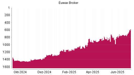 BOTSI®-Advisor Abstufung EUWAX von Rang 724 auf ...