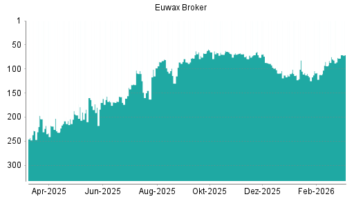 BOTSI®-Advisor Abstufung EUWAX von Rang 109 auf ...
