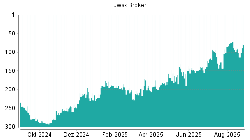 BOTSI®-Advisor Hochstufung EUWAX von Rang 214 auf Rang 205