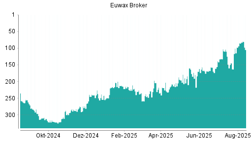 BOTSI®-Advisor Abstufung EUWAX von Rang 83 auf ...