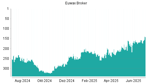 BOTSI®-Advisor Abstufung EUWAX von Rang 157 auf ...