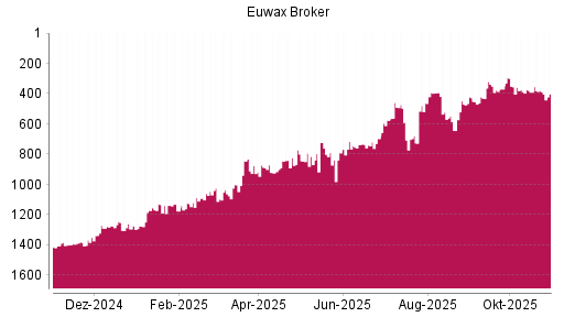 BOTSI®-Advisor Abstufung EUWAX von Rang 823 auf ...
